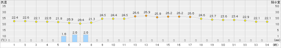 古関(>2015年08月13日)のアメダスグラフ