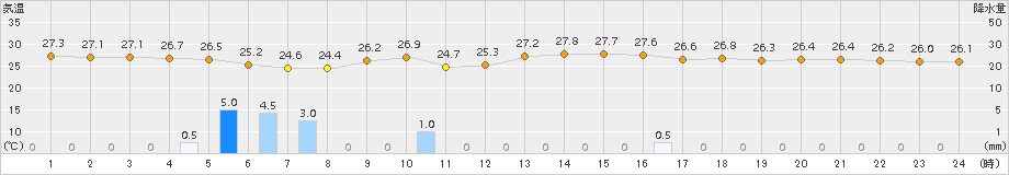 富士(>2015年08月13日)のアメダスグラフ