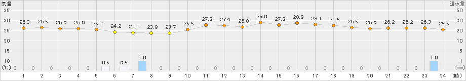 網代(>2015年08月13日)のアメダスグラフ