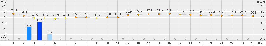 セントレア(>2015年08月13日)のアメダスグラフ