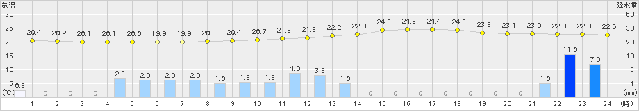 萩原(>2015年08月13日)のアメダスグラフ