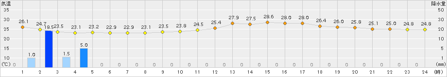 四日市(>2015年08月13日)のアメダスグラフ