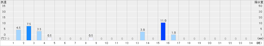 笠取山(>2015年08月13日)のアメダスグラフ