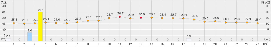 南伊勢(>2015年08月13日)のアメダスグラフ