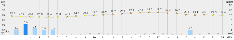 今津(>2015年08月13日)のアメダスグラフ