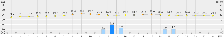 間人(>2015年08月13日)のアメダスグラフ