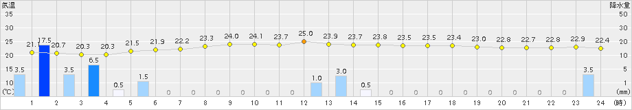 生駒山(>2015年08月13日)のアメダスグラフ