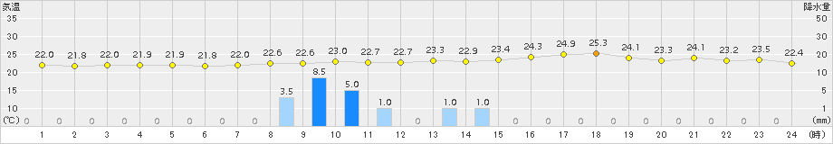 久世(>2015年08月13日)のアメダスグラフ