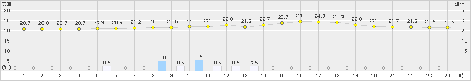 新見(>2015年08月13日)のアメダスグラフ