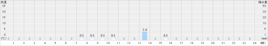陣山(>2015年08月13日)のアメダスグラフ