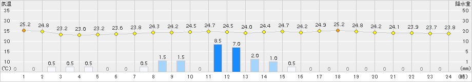 境(>2015年08月13日)のアメダスグラフ