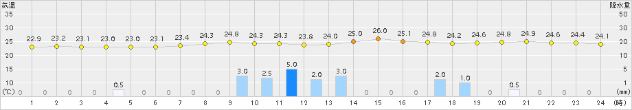 鳥取(>2015年08月13日)のアメダスグラフ