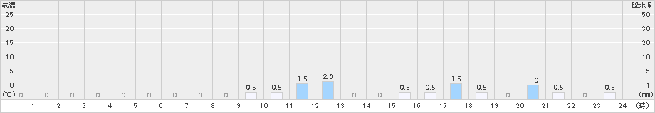 若桜(>2015年08月13日)のアメダスグラフ