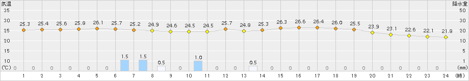 油谷(>2015年08月13日)のアメダスグラフ