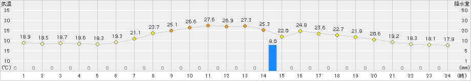 達布(>2015年08月14日)のアメダスグラフ