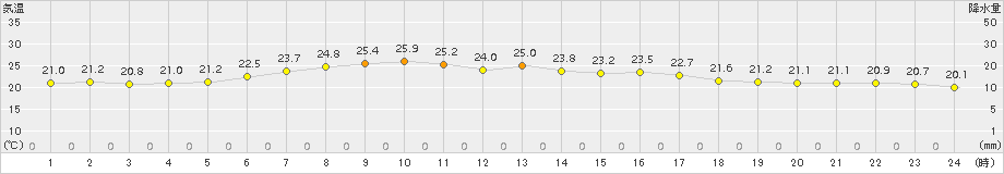 寿都(>2015年08月14日)のアメダスグラフ