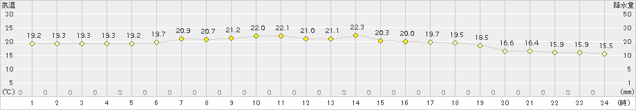 興部(>2015年08月14日)のアメダスグラフ
