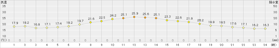 津別(>2015年08月14日)のアメダスグラフ