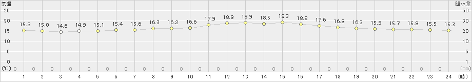 厚床(>2015年08月14日)のアメダスグラフ