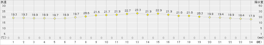 本別(>2015年08月14日)のアメダスグラフ