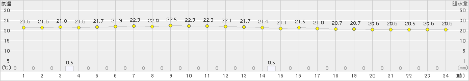 むつ(>2015年08月14日)のアメダスグラフ