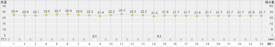 今別(>2015年08月14日)のアメダスグラフ