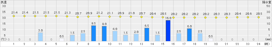 三沢(>2015年08月14日)のアメダスグラフ