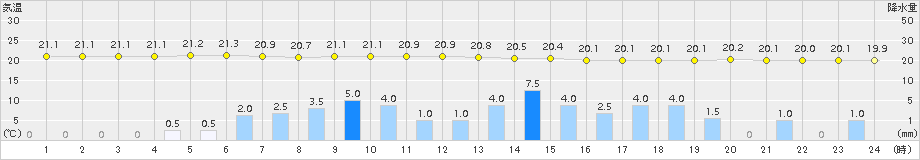 十和田(>2015年08月14日)のアメダスグラフ