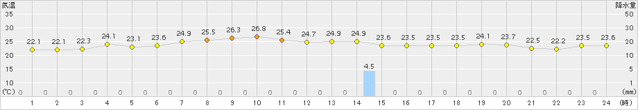 八森(>2015年08月14日)のアメダスグラフ