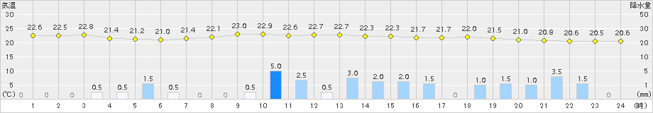 鷹巣(>2015年08月14日)のアメダスグラフ