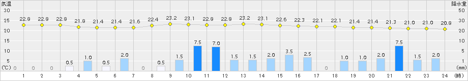 大館(>2015年08月14日)のアメダスグラフ