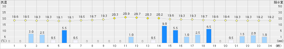 八幡平(>2015年08月14日)のアメダスグラフ