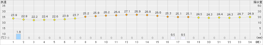 にかほ(>2015年08月14日)のアメダスグラフ