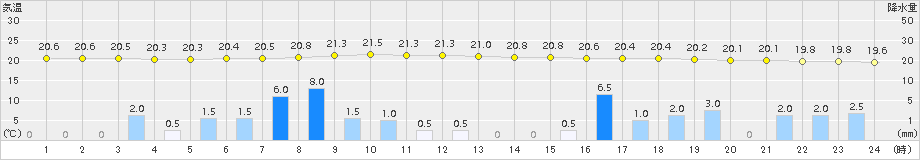 軽米(>2015年08月14日)のアメダスグラフ