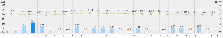 山形(>2015年08月14日)のアメダスグラフ