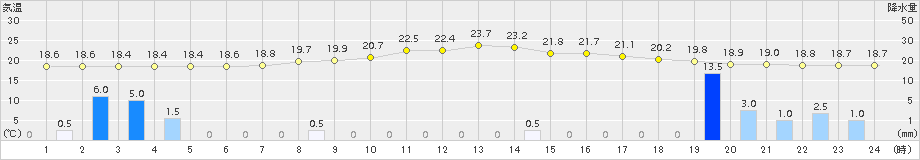 葛巻(>2015年08月14日)のアメダスグラフ