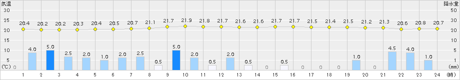 普代(>2015年08月14日)のアメダスグラフ