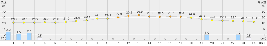 花巻(>2015年08月14日)のアメダスグラフ