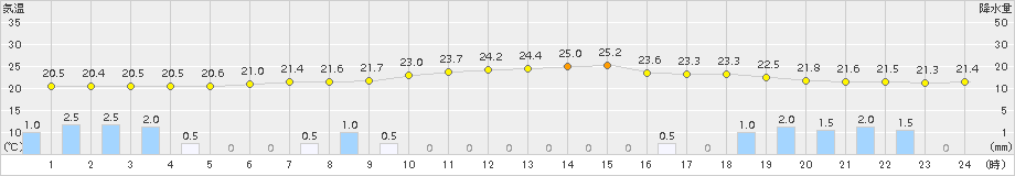 若柳(>2015年08月14日)のアメダスグラフ