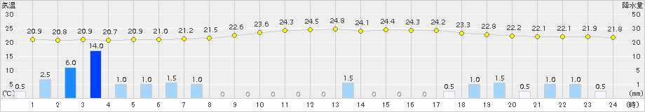 一関(>2015年08月14日)のアメダスグラフ