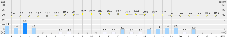 駒ノ湯(>2015年08月14日)のアメダスグラフ