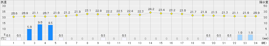 気仙沼(>2015年08月14日)のアメダスグラフ