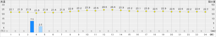 石巻(>2015年08月14日)のアメダスグラフ