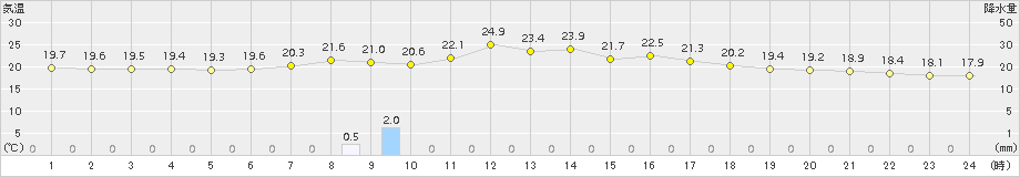 土呂部(>2015年08月14日)のアメダスグラフ