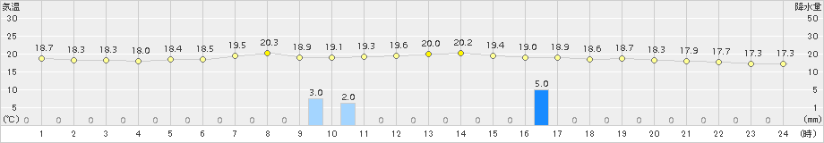 奥日光(>2015年08月14日)のアメダスグラフ