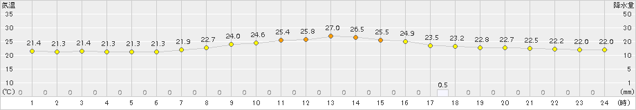 塩谷(>2015年08月14日)のアメダスグラフ