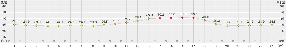 府中(>2015年08月14日)のアメダスグラフ