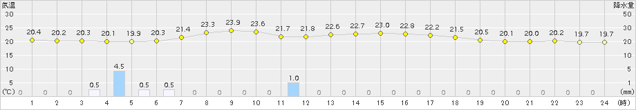 大町(>2015年08月14日)のアメダスグラフ