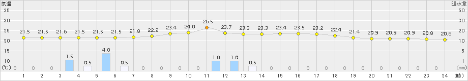 信州新町(>2015年08月14日)のアメダスグラフ