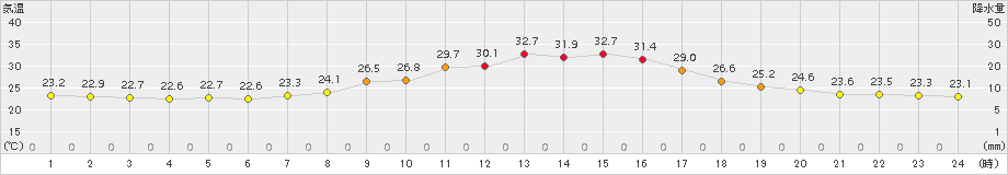 南信濃(>2015年08月14日)のアメダスグラフ